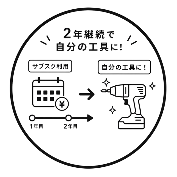 24ヶ月で自分の工具に