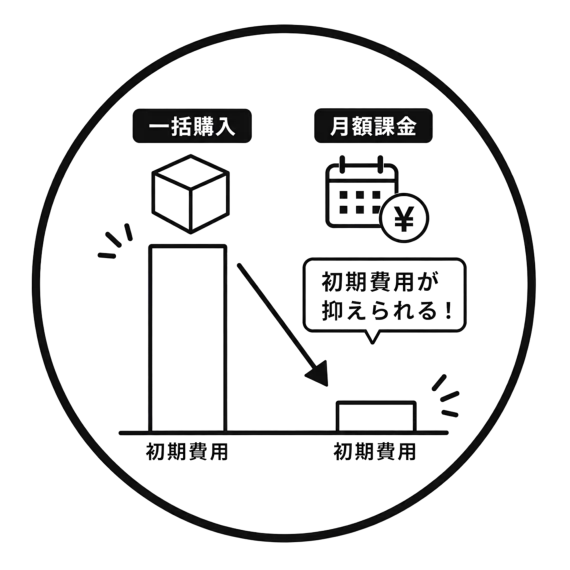 初期費用を抑えられる